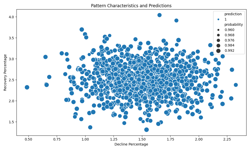 Pattern Characteristics Analysis